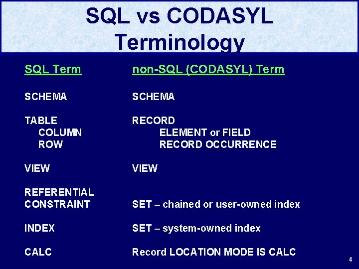 SQL vs CODASYL Terminology SQL Term non-SQL (CODASYL) Term SCHEMA TABLE COLUMN ROW RECORD