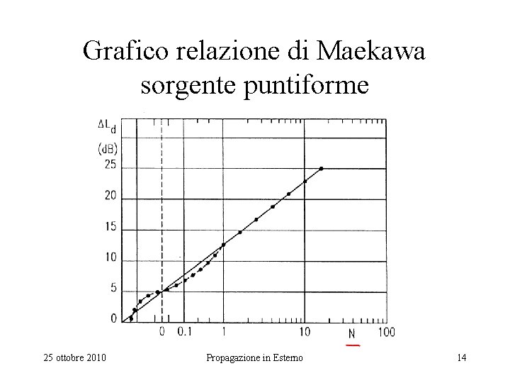 Grafico relazione di Maekawa sorgente puntiforme 25 ottobre 2010 Propagazione in Esterno 14 