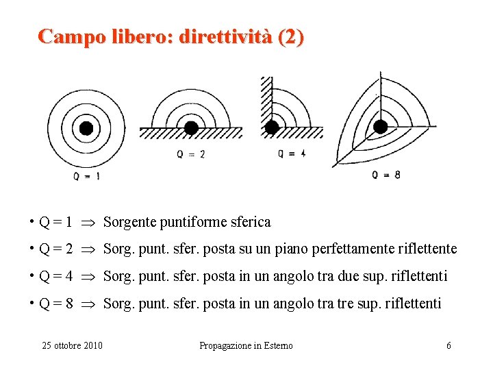 Campo libero: direttività (2) • Q = 1 Sorgente puntiforme sferica • Q =