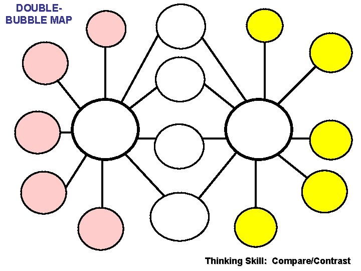 DOUBLEBUBBLE MAP Thinking Skill: Compare/Contrast 