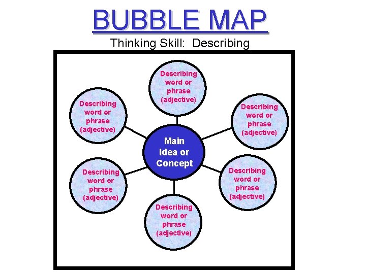 BUBBLE MAP Thinking Skill: Describing word or phrase (adjective) Main Idea or Concept Describing