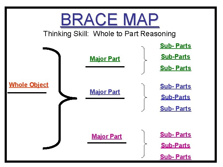 BRACE MAP Thinking Skill: Whole to Part Reasoning Sub- Parts Major Part Sub-Parts Sub-