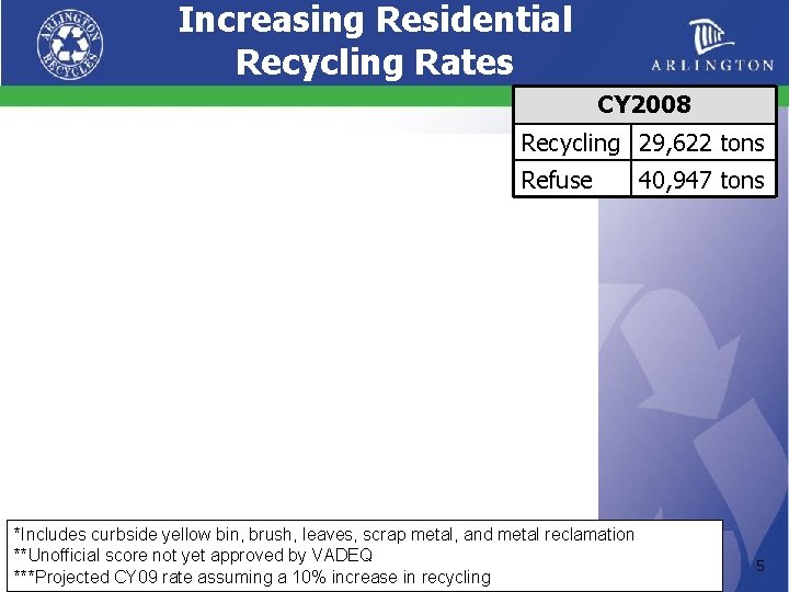 Increasing Residential Recycling Rates CY 2008 Recycling 29, 622 tons Refuse *Includes curbside yellow