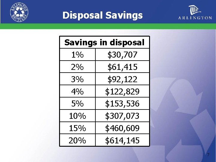 Disposal Savings in disposal 1% $30, 707 2% $61, 415 3% $92, 122 4%