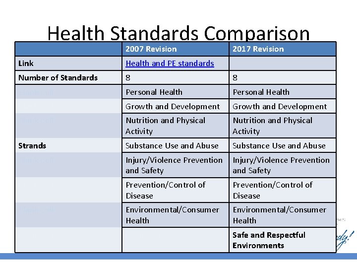 Health Standards Comparison 2007 Revision 2017 Revision Link Health and PE standards Number of