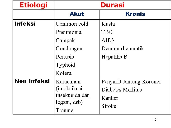 Etiologi Durasi Akut Kronis Infeksi Common cold Pneumonia Campak Gondongan Pertusis Typhoid Kolera Kusta