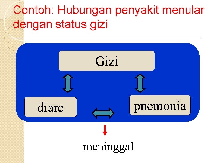 Contoh: Hubungan penyakit menular dengan status gizi Gizi diare pnemonia meninggal 