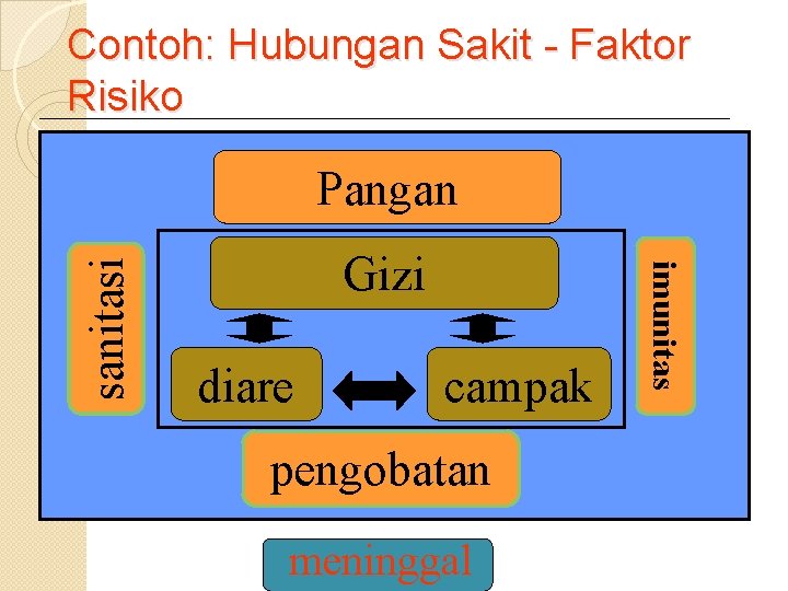 Contoh: Hubungan Sakit - Faktor Risiko Gizi diare campak pengobatan meninggal imunitas sanitasi Pangan