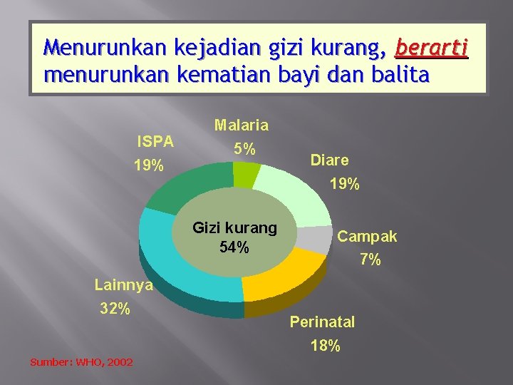 Menurunkan kejadian gizi kurang, berarti menurunkan kematian bayi dan balita ISPA 19% Malaria 5%