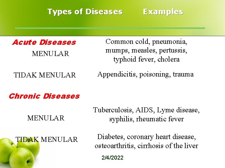 Types of Diseases Acute Diseases MENULAR TIDAK MENULAR Examples Common cold, pneumonia, mumps, measles,