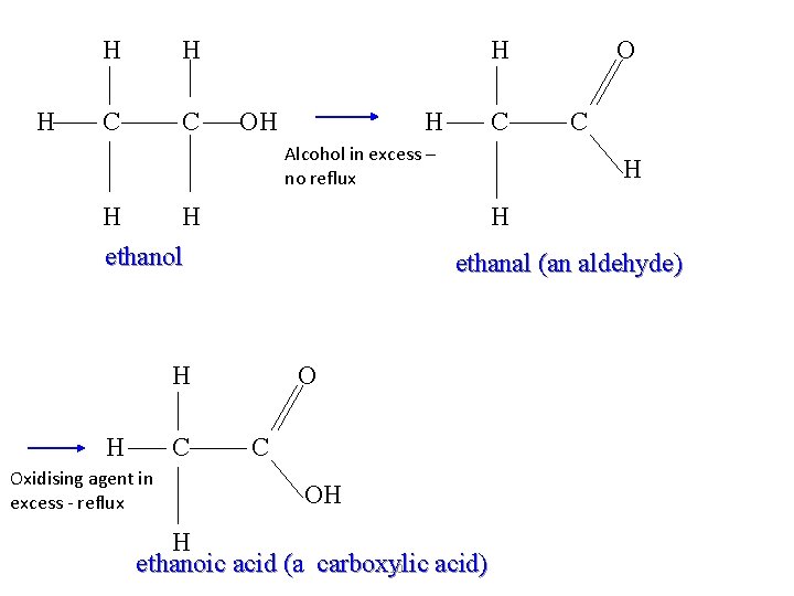 H H H C C H OH H C Alcohol in excess – no