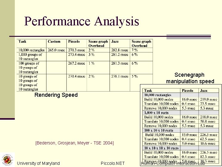 Performance Analysis Scenegraph manipulation speed Rendering Speed [Bederson, Grosjean, Meyer - TSE 2004] University