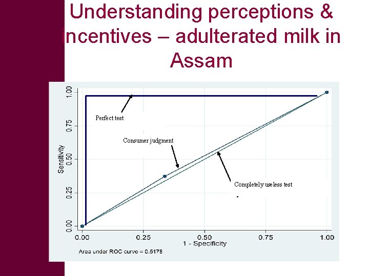 Understanding perceptions & incentives – adulterated milk in Assam Perfect test Consumer judgment Completely