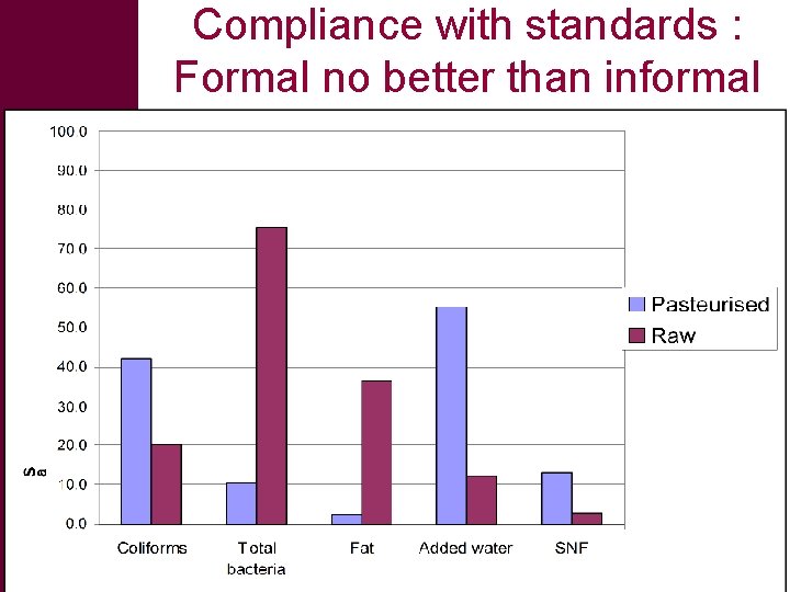 Compliance with standards : Formal no better than informal 14 