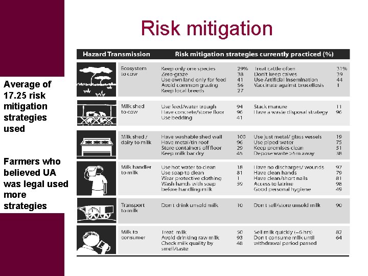 Risk mitigation Average of 17. 25 risk mitigation strategies used Farmers who believed UA