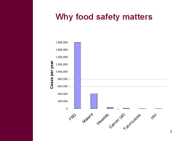 Why food safety matters 3 