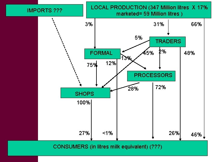 LOCAL PRODUCTION (347 Million litres X 17% marketed= 59 Million litres ) IMPORTS ?