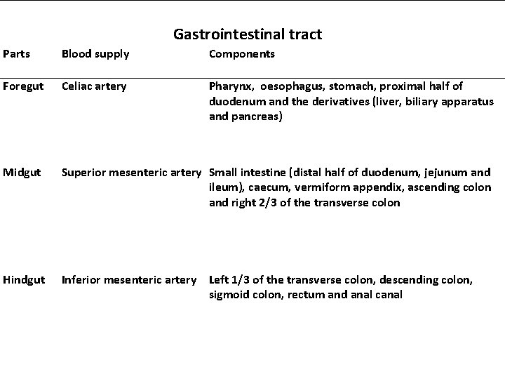 Gastrointestinal tract Parts Blood supply Components Foregut Celiac artery Pharynx, oesophagus, stomach, proximal half