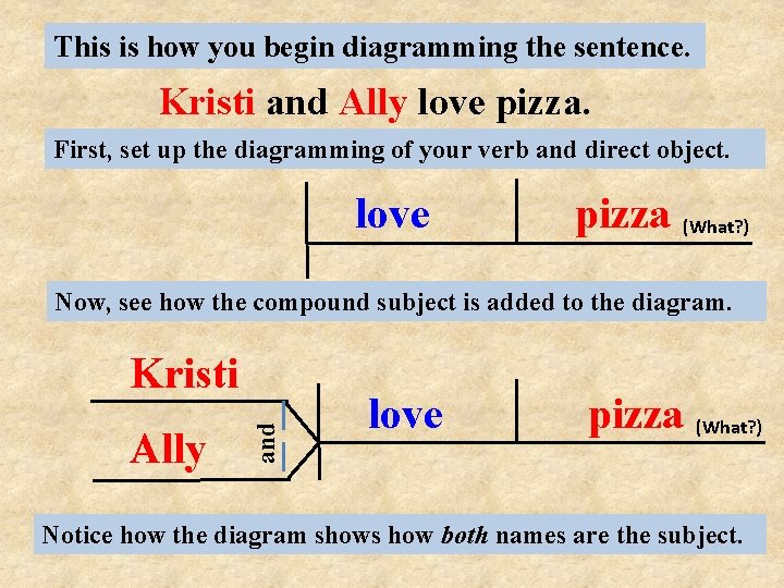 This is how you begin diagramming the sentence. Kristi and Ally love pizza. First,