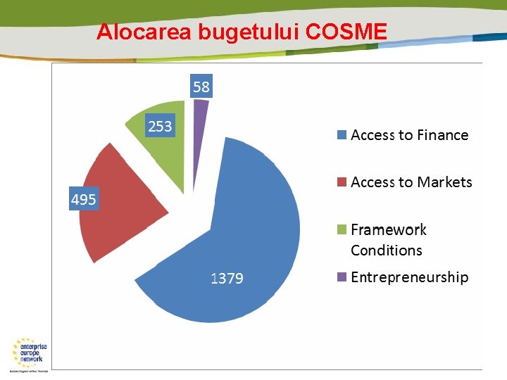 Alocarea bugetului COSME 