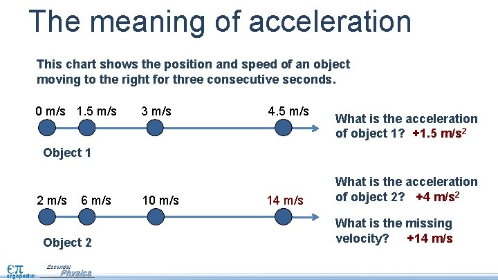 The meaning of acceleration This chart shows the position and speed of an object