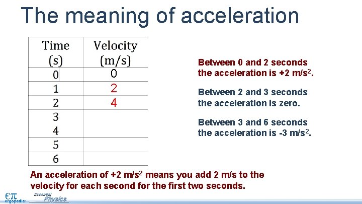 The meaning of acceleration 0 2 4 Between 0 and 2 seconds the acceleration