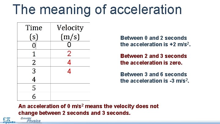 The meaning of acceleration 0 2 4 4 Between 0 and 2 seconds the
