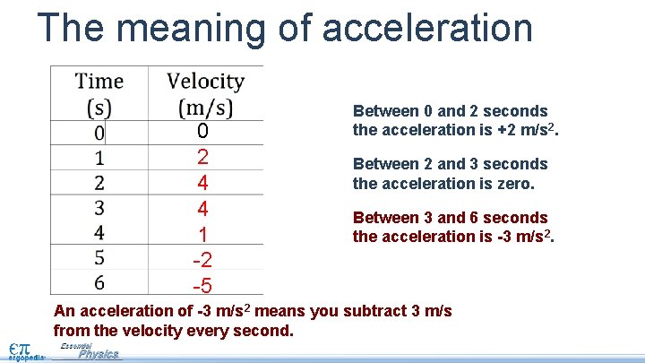 The meaning of acceleration 0 2 4 4 1 -2 -5 Between 0 and