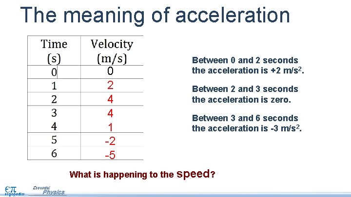 The meaning of acceleration 0 2 4 4 1 -2 -5 Between 0 and