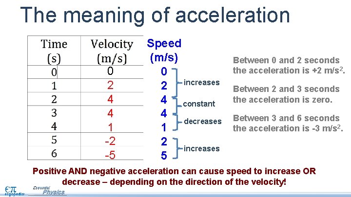 The meaning of acceleration 0 2 4 4 1 -2 -5 Speed (m/s) 0