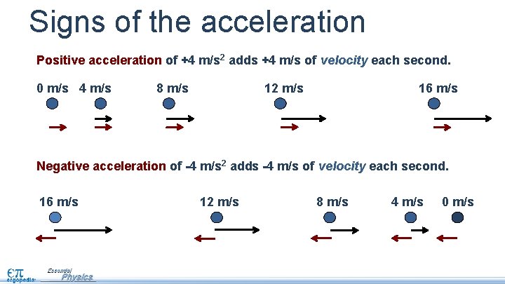 Signs of the acceleration Positive acceleration of +4 m/s 2 adds +4 m/s of