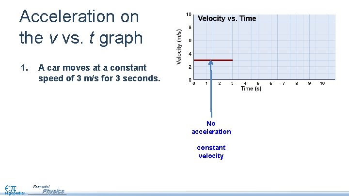 Acceleration on the v vs. t graph 1. A car moves at a constant