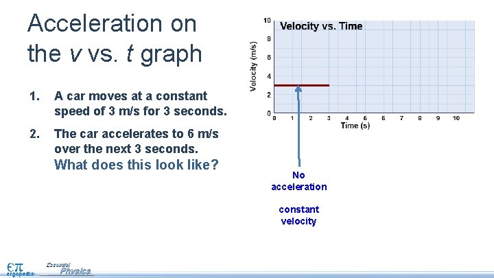 Acceleration on the v vs. t graph 1. A car moves at a constant