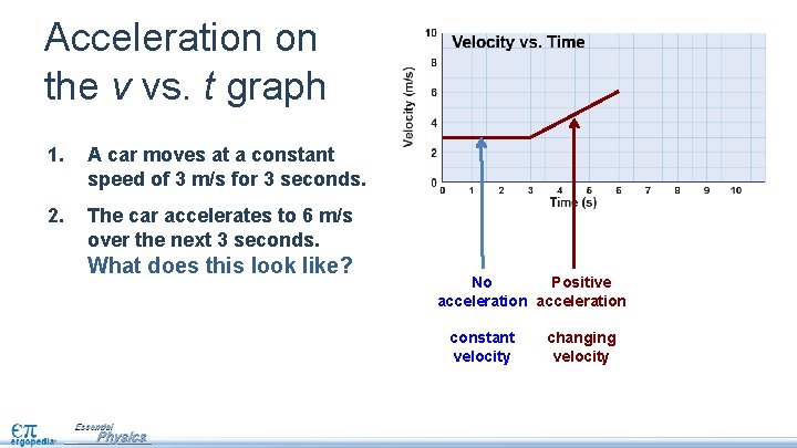 Acceleration on the v vs. t graph 1. A car moves at a constant