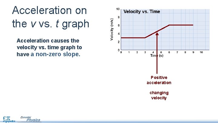 Acceleration on the v vs. t graph Acceleration causes the velocity vs. time graph