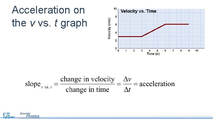 Acceleration on the v vs. t graph 