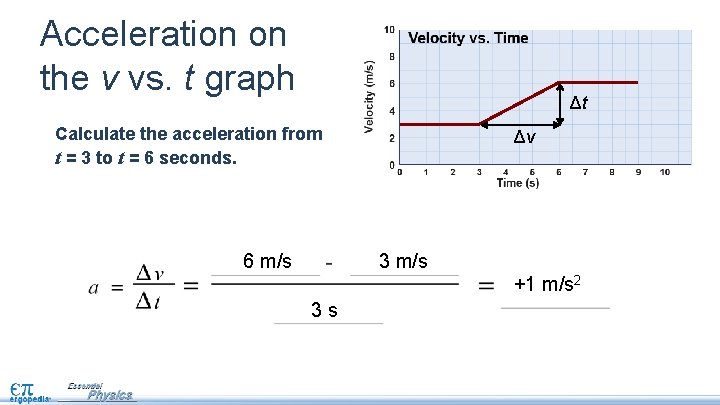 Acceleration on the v vs. t graph Δt Calculate the acceleration from t =