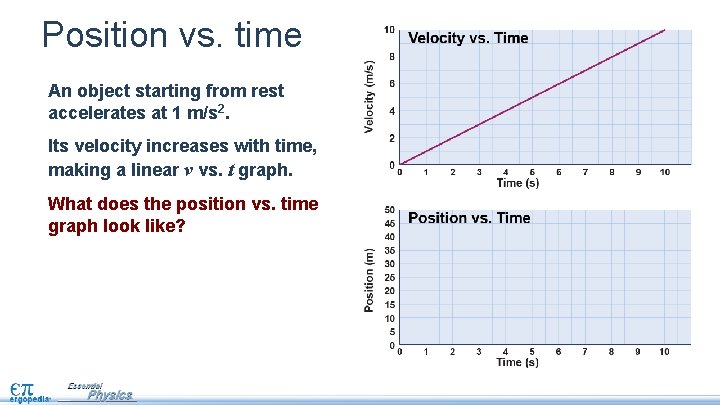 Position vs. time An object starting from rest accelerates at 1 m/s 2. Its