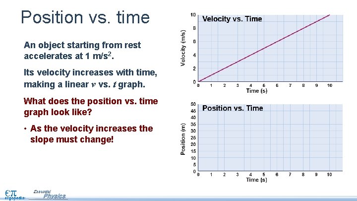 Position vs. time An object starting from rest accelerates at 1 m/s 2. Its