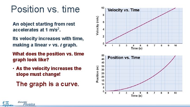 Position vs. time An object starting from rest accelerates at 1 m/s 2. Its