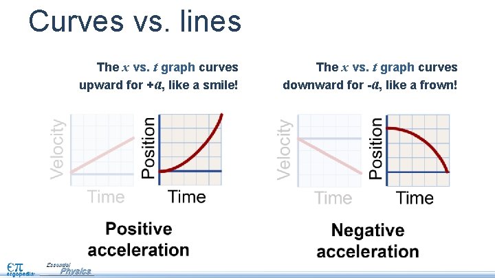 Curves vs. lines The x vs. t graph curves upward for +a, like a