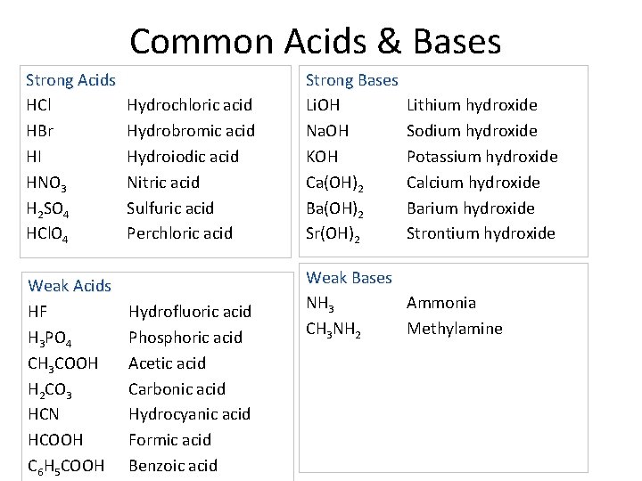 Common Acids & Bases Strong Acids HCl HBr HI HNO 3 H 2 SO