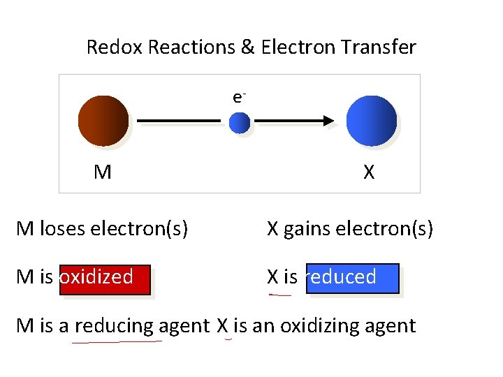 Redox Reactions & Electron Transfer e- M X M loses electron(s) X gains electron(s)