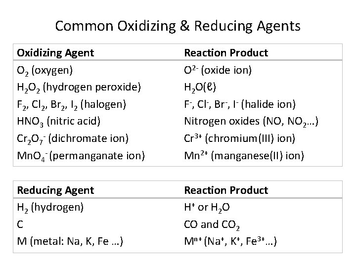 Common Oxidizing & Reducing Agents Oxidizing Agent O 2 (oxygen) H 2 O 2