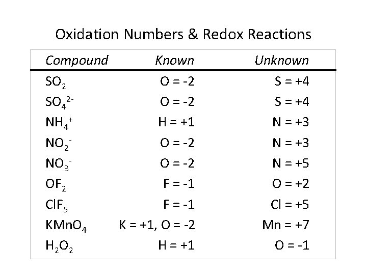 Oxidation Numbers & Redox Reactions Compound Known SO 2 O = -2 SO 42