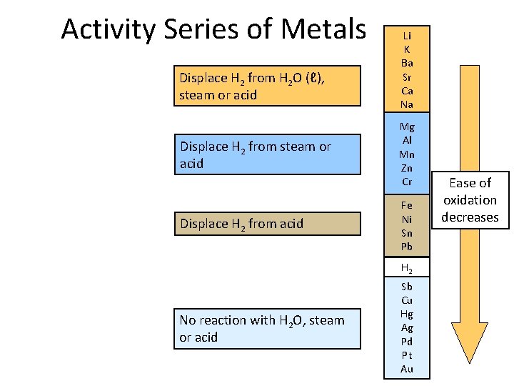 Activity Series of Metals Displace H 2 from H 2 O (ℓ), steam or
