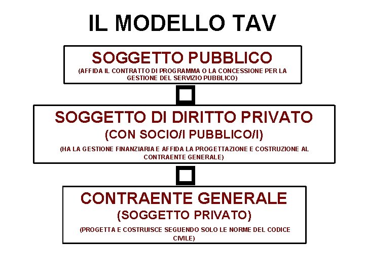 IL MODELLO TAV SOGGETTO PUBBLICO (AFFIDA IL CONTRATTO DI PROGRAMMA O LA CONCESSIONE PER