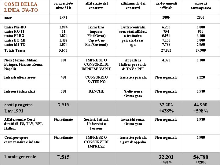 COSTI DELLA LINEA NA-TO contratti e/o stime di fs anno 1991 tratta NA-RO tratta