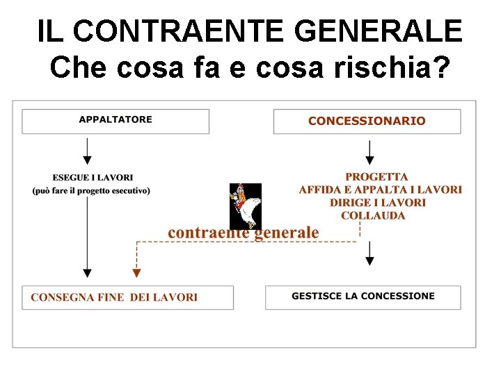 IL CONTRAENTE GENERALE Che cosa fa e cosa rischia? 