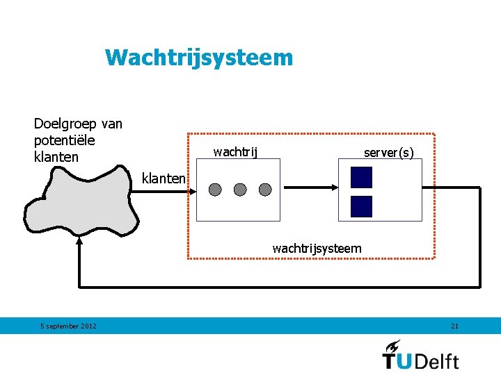 Wachtrijsysteem Doelgroep van potentiële klanten wachtrij server(s) klanten wachtrijsysteem 5 september 2012 21 